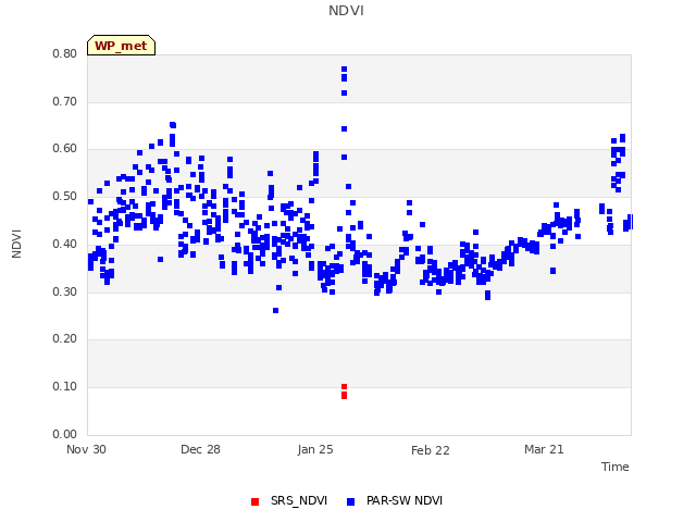 plot of NDVI