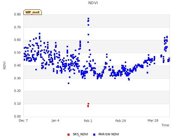 plot of NDVI