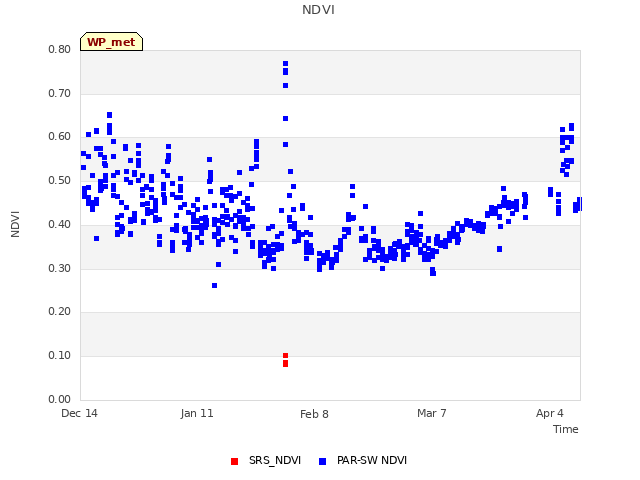 plot of NDVI