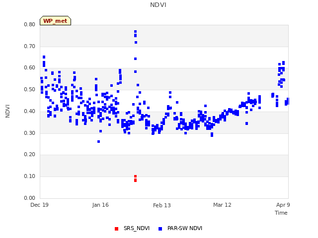 plot of NDVI