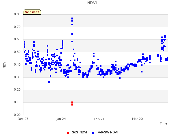 plot of NDVI