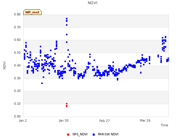 plot of NDVI