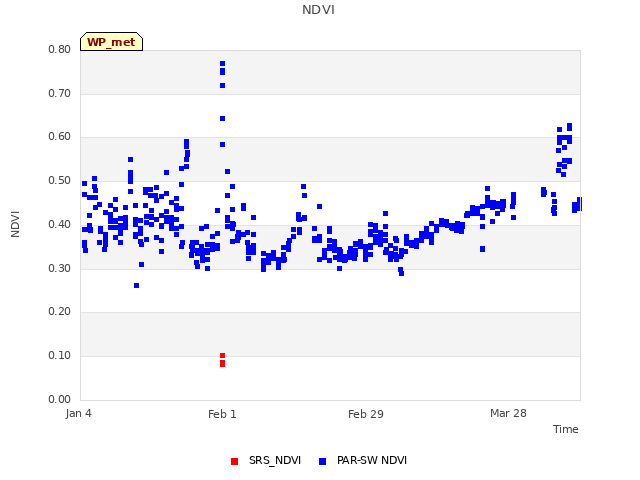 plot of NDVI