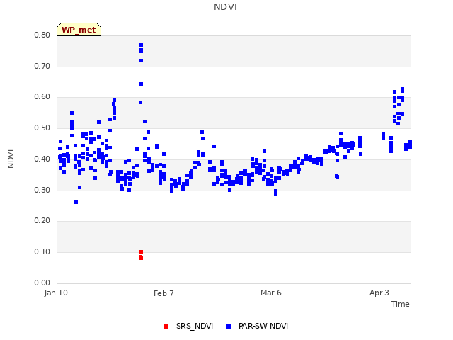 plot of NDVI