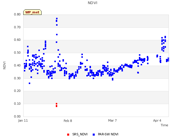 plot of NDVI