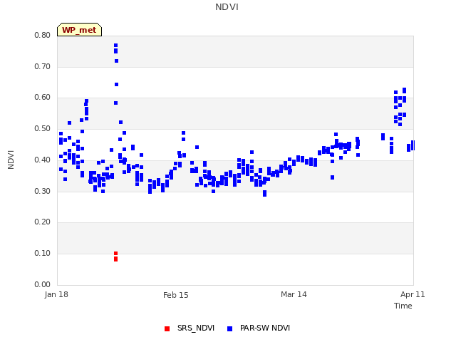 plot of NDVI