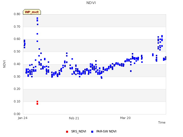 plot of NDVI