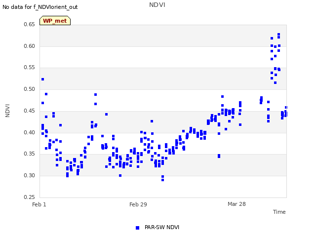 plot of NDVI