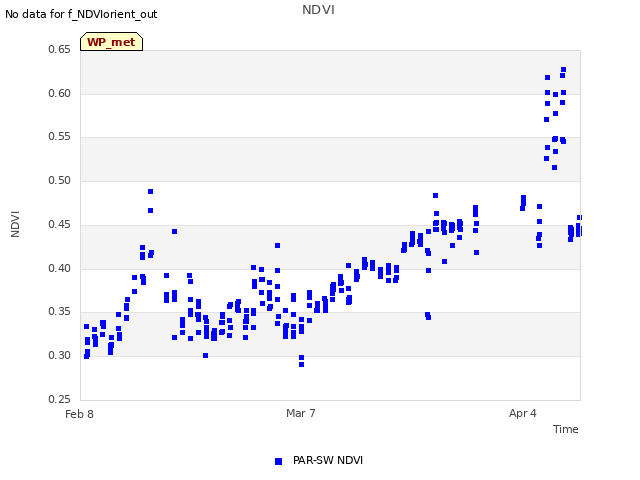 plot of NDVI