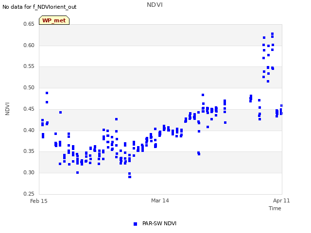 plot of NDVI