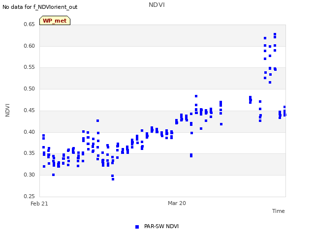 plot of NDVI