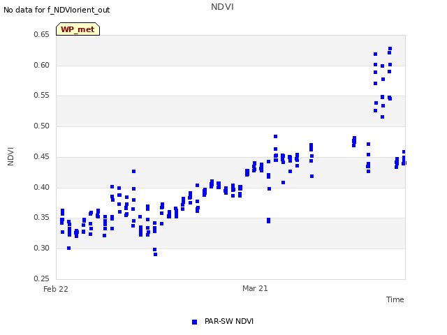 plot of NDVI