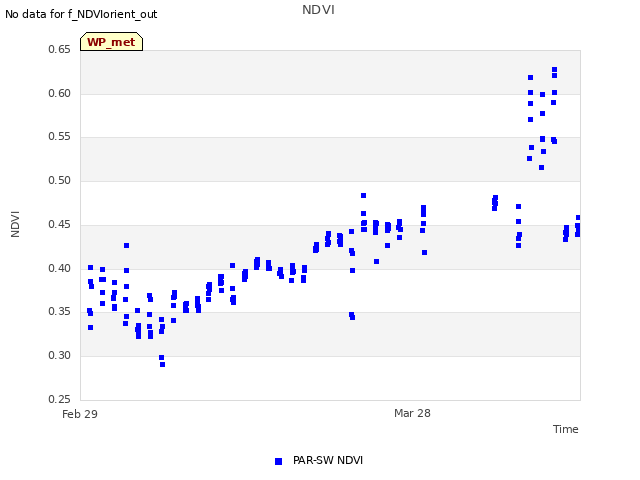 plot of NDVI