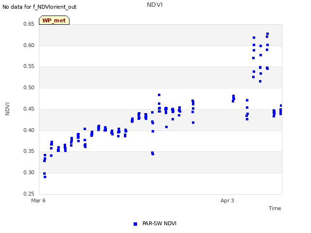 plot of NDVI