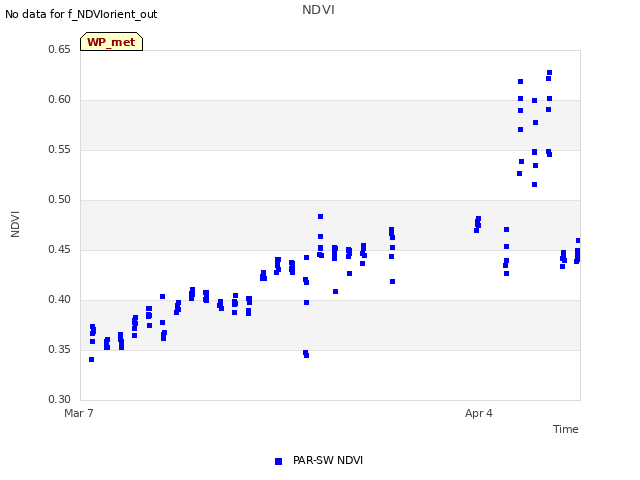 plot of NDVI