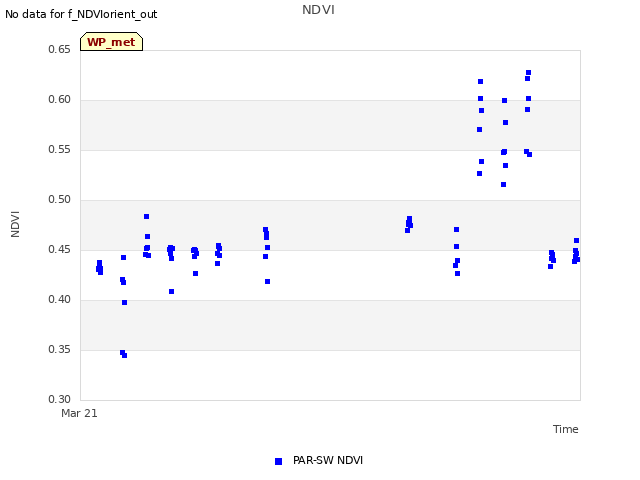 plot of NDVI