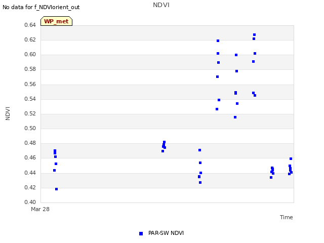 plot of NDVI