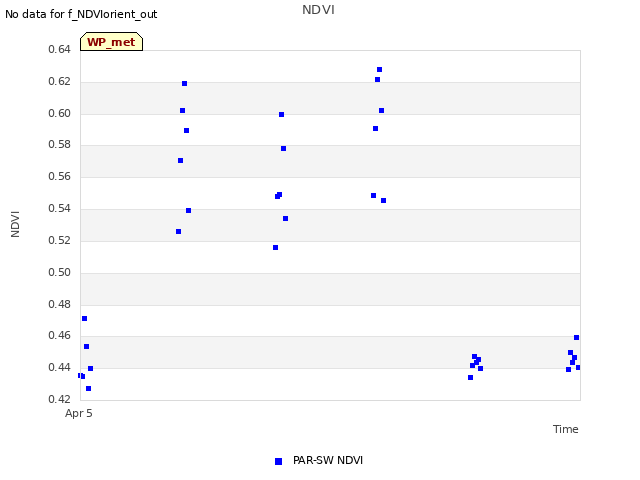 plot of NDVI