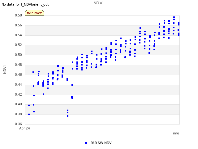 Explore the graph:NDVI in a new window