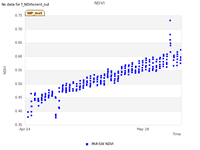 Explore the graph:NDVI in a new window