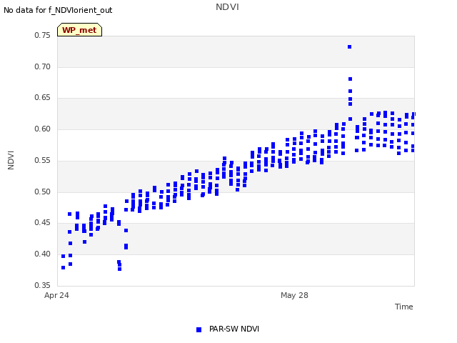 Explore the graph:NDVI in a new window