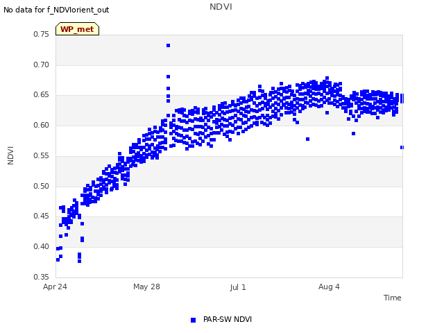 Explore the graph:NDVI in a new window