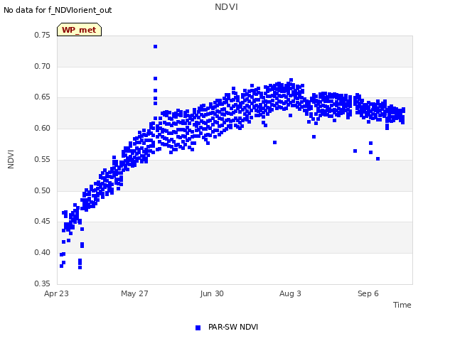 Explore the graph:NDVI in a new window