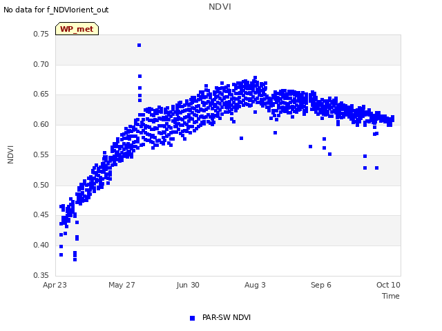Explore the graph:NDVI in a new window