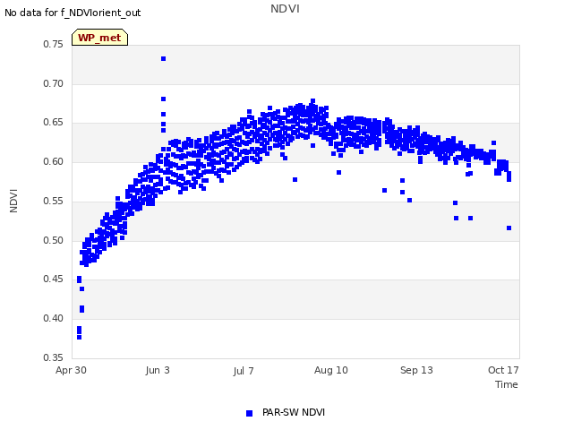 Explore the graph:NDVI in a new window