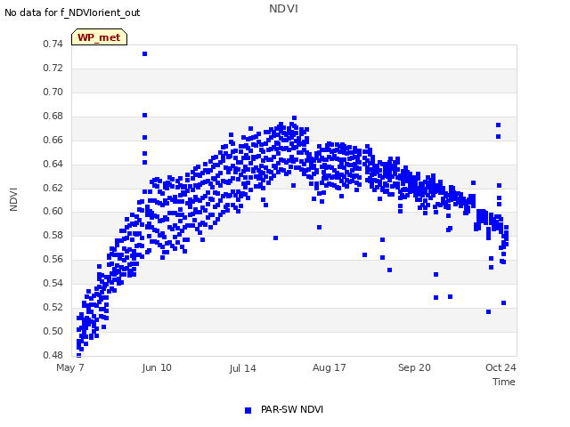 Explore the graph:NDVI in a new window
