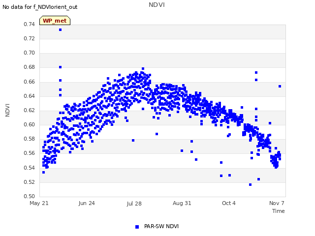 Explore the graph:NDVI in a new window