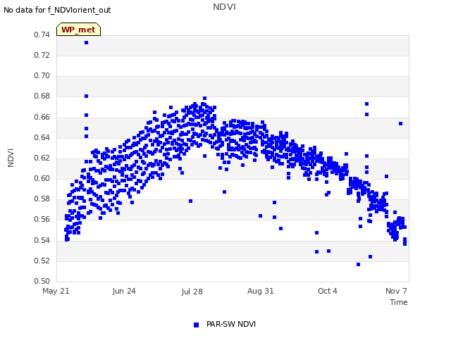 Explore the graph:NDVI in a new window