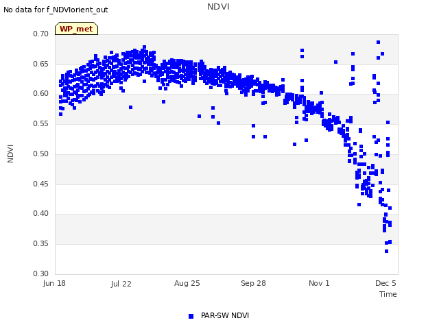 Explore the graph:NDVI in a new window