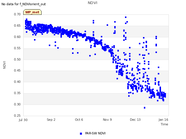 Explore the graph:NDVI in a new window
