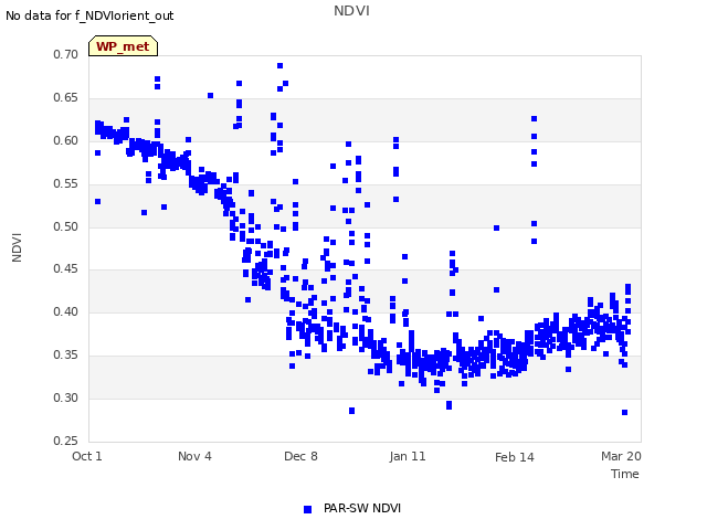 Explore the graph:NDVI in a new window