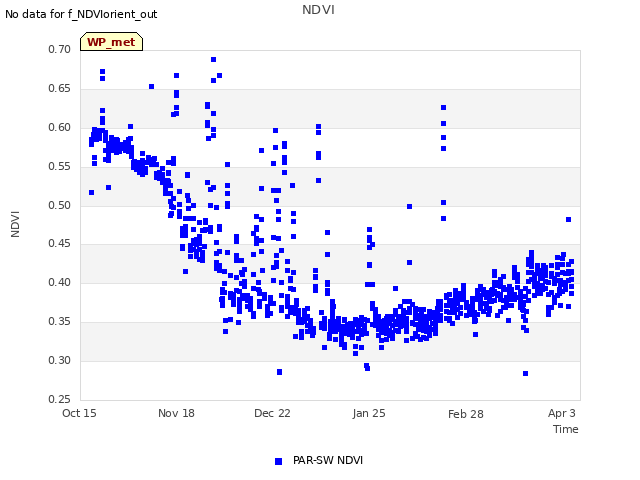 Explore the graph:NDVI in a new window