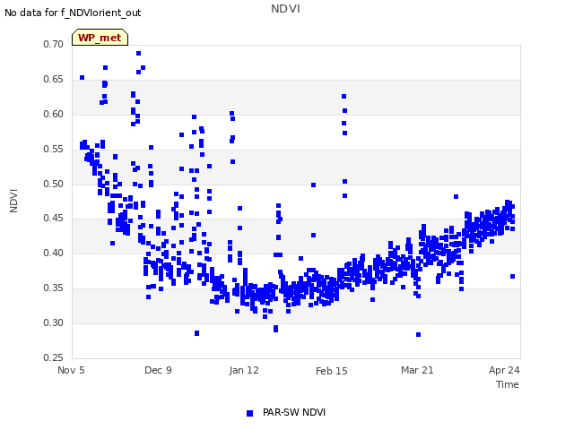 Explore the graph:NDVI in a new window