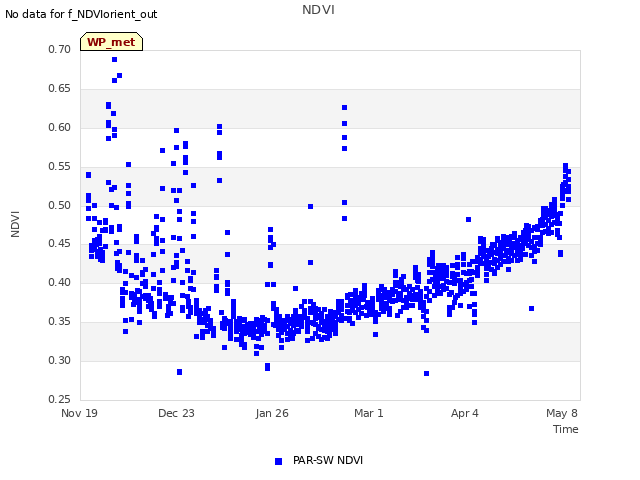 Explore the graph:NDVI in a new window