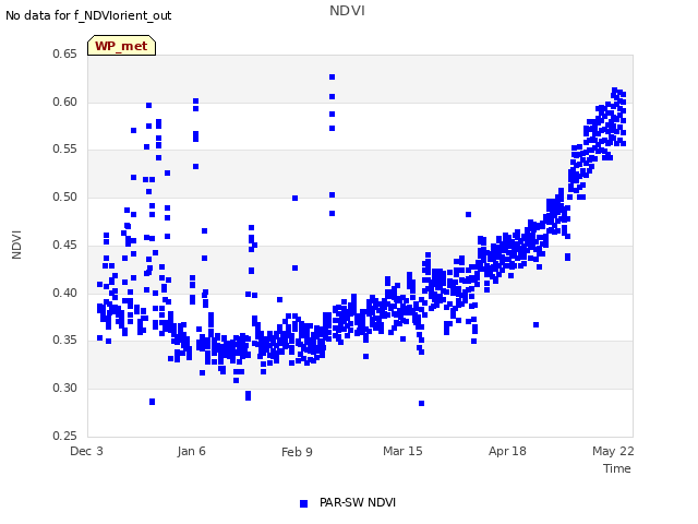 Explore the graph:NDVI in a new window