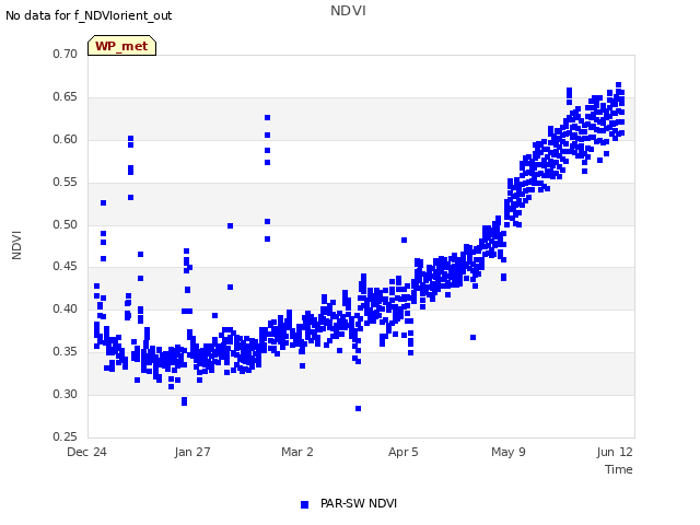 Explore the graph:NDVI in a new window