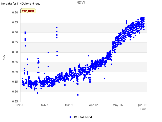 Explore the graph:NDVI in a new window
