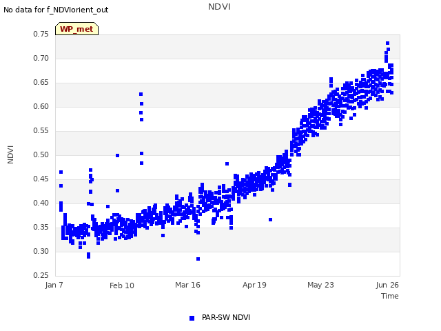 Explore the graph:NDVI in a new window