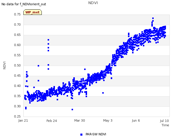 Explore the graph:NDVI in a new window