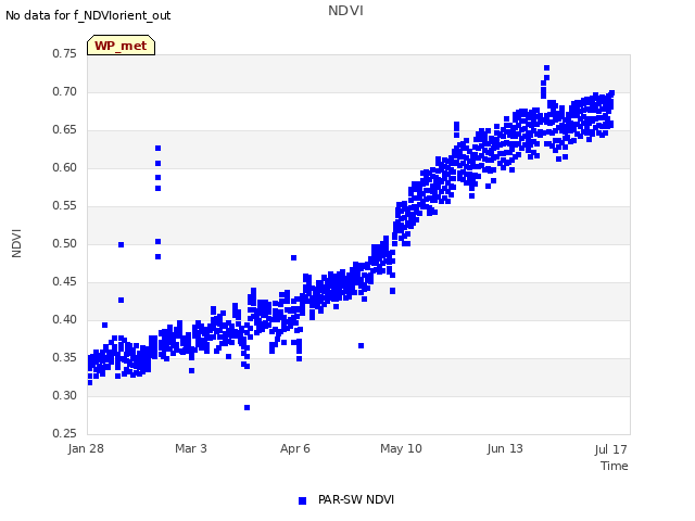 Explore the graph:NDVI in a new window