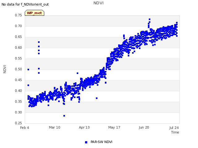 Explore the graph:NDVI in a new window