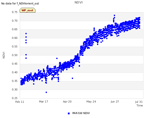 Explore the graph:NDVI in a new window