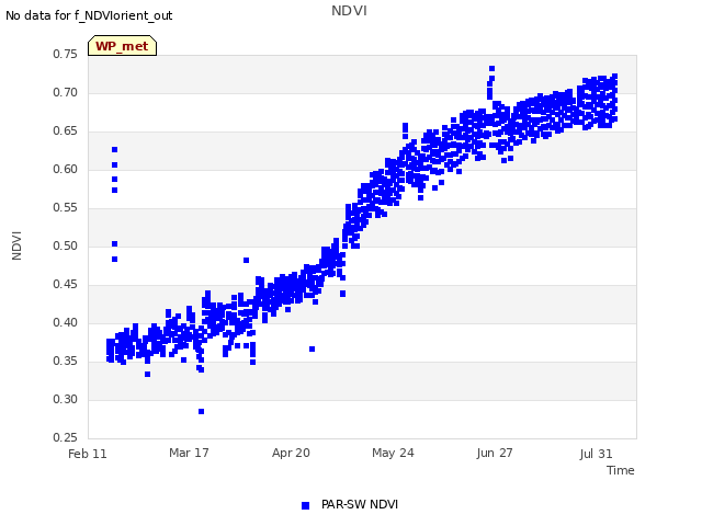 Explore the graph:NDVI in a new window