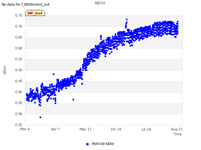 Explore the graph:NDVI in a new window