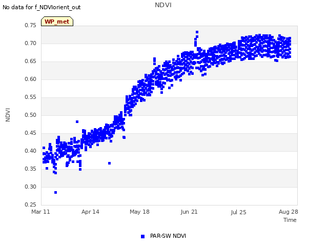Explore the graph:NDVI in a new window