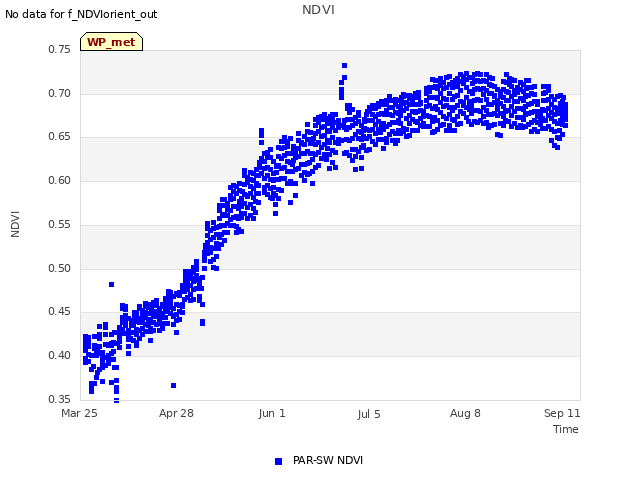 Explore the graph:NDVI in a new window